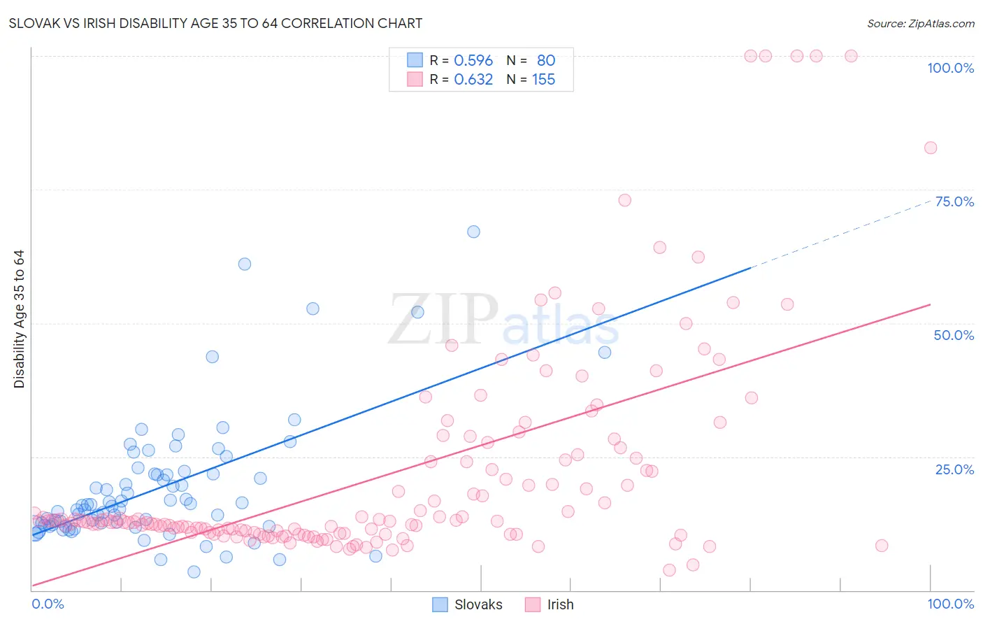 Slovak vs Irish Disability Age 35 to 64