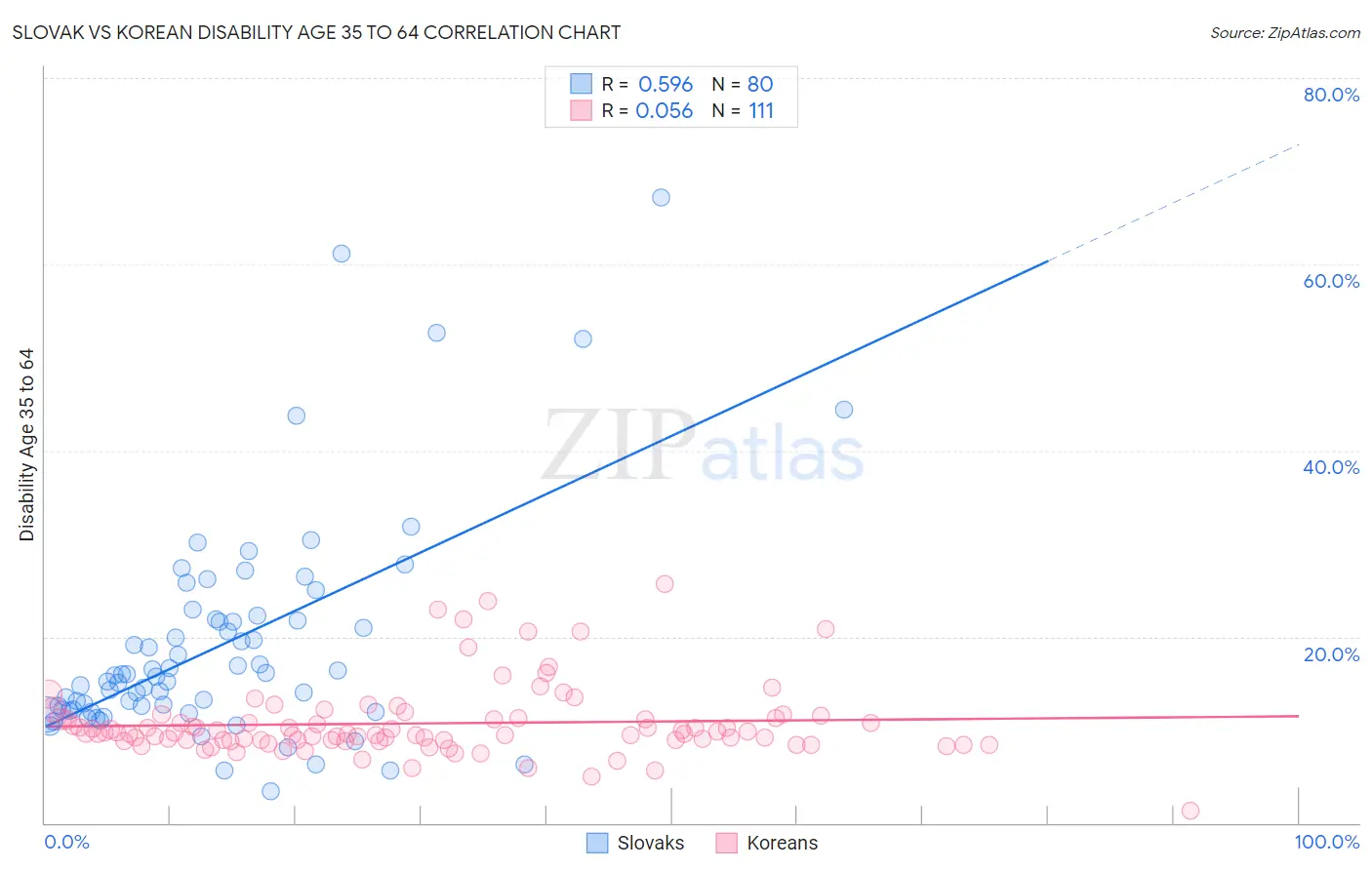 Slovak vs Korean Disability Age 35 to 64