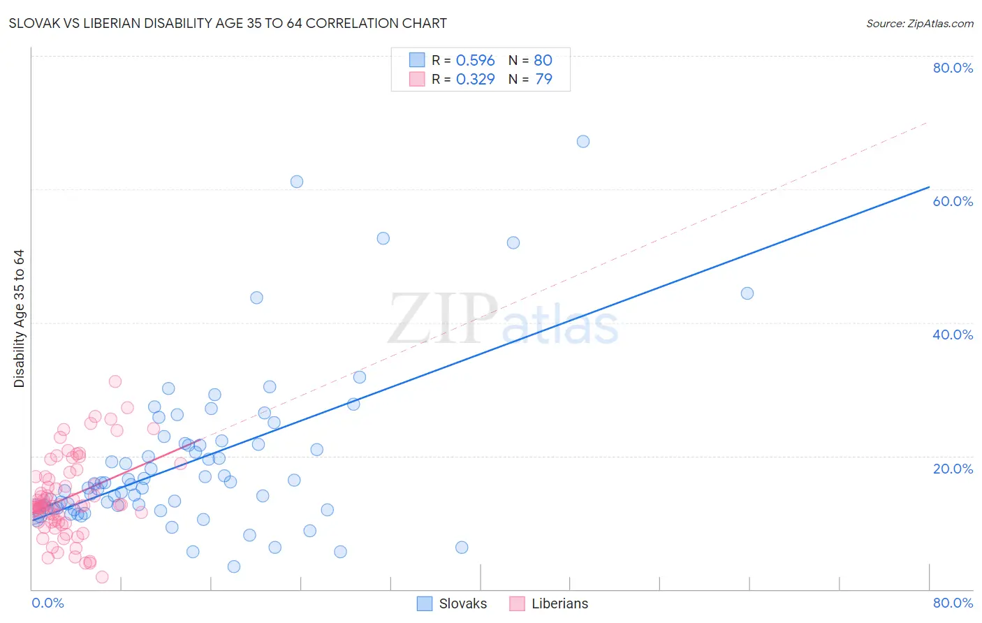 Slovak vs Liberian Disability Age 35 to 64