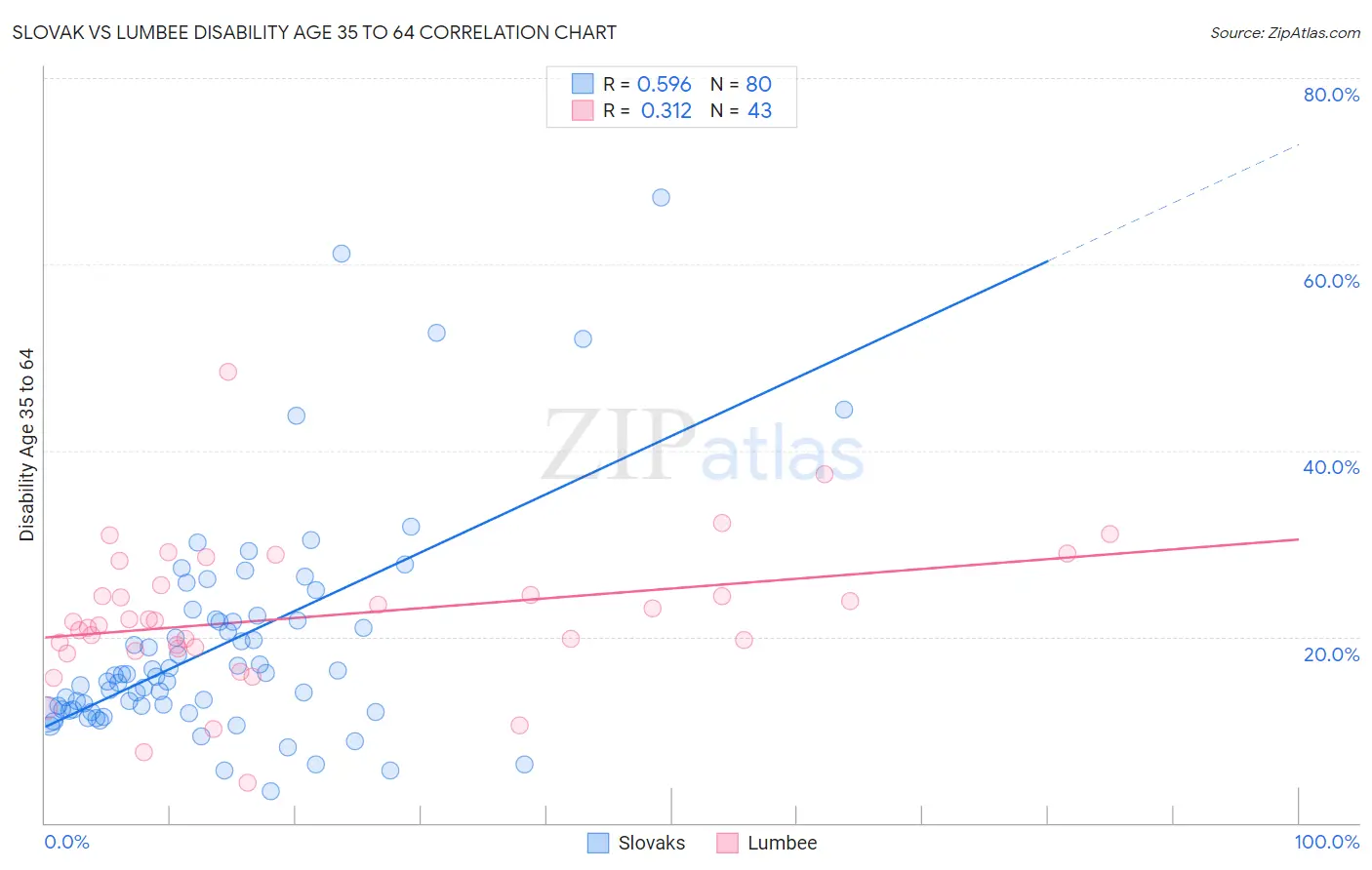 Slovak vs Lumbee Disability Age 35 to 64
