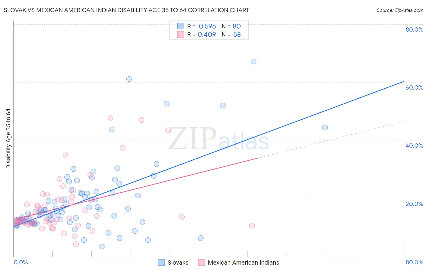 Slovak vs Mexican American Indian Disability Age 35 to 64