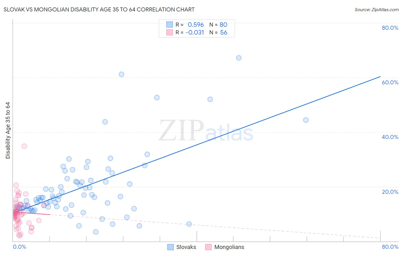 Slovak vs Mongolian Disability Age 35 to 64