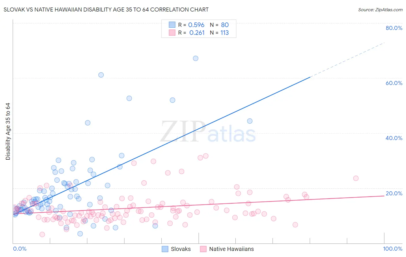 Slovak vs Native Hawaiian Disability Age 35 to 64
