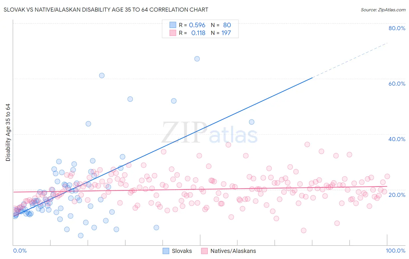 Slovak vs Native/Alaskan Disability Age 35 to 64