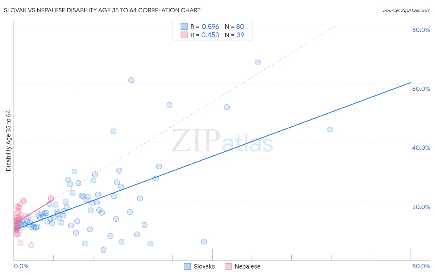 Slovak vs Nepalese Disability Age 35 to 64