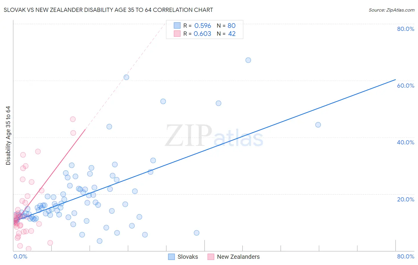 Slovak vs New Zealander Disability Age 35 to 64