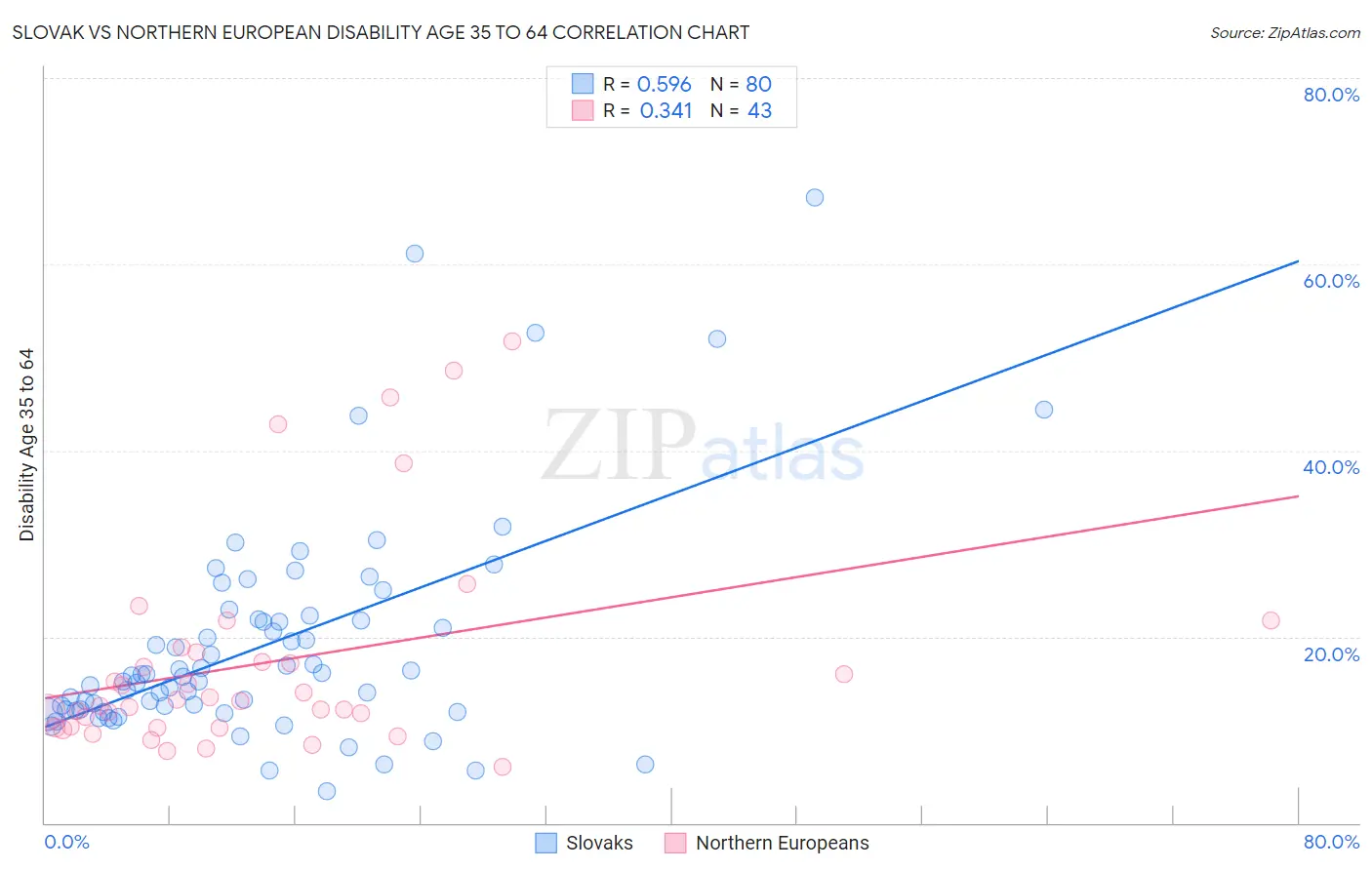 Slovak vs Northern European Disability Age 35 to 64