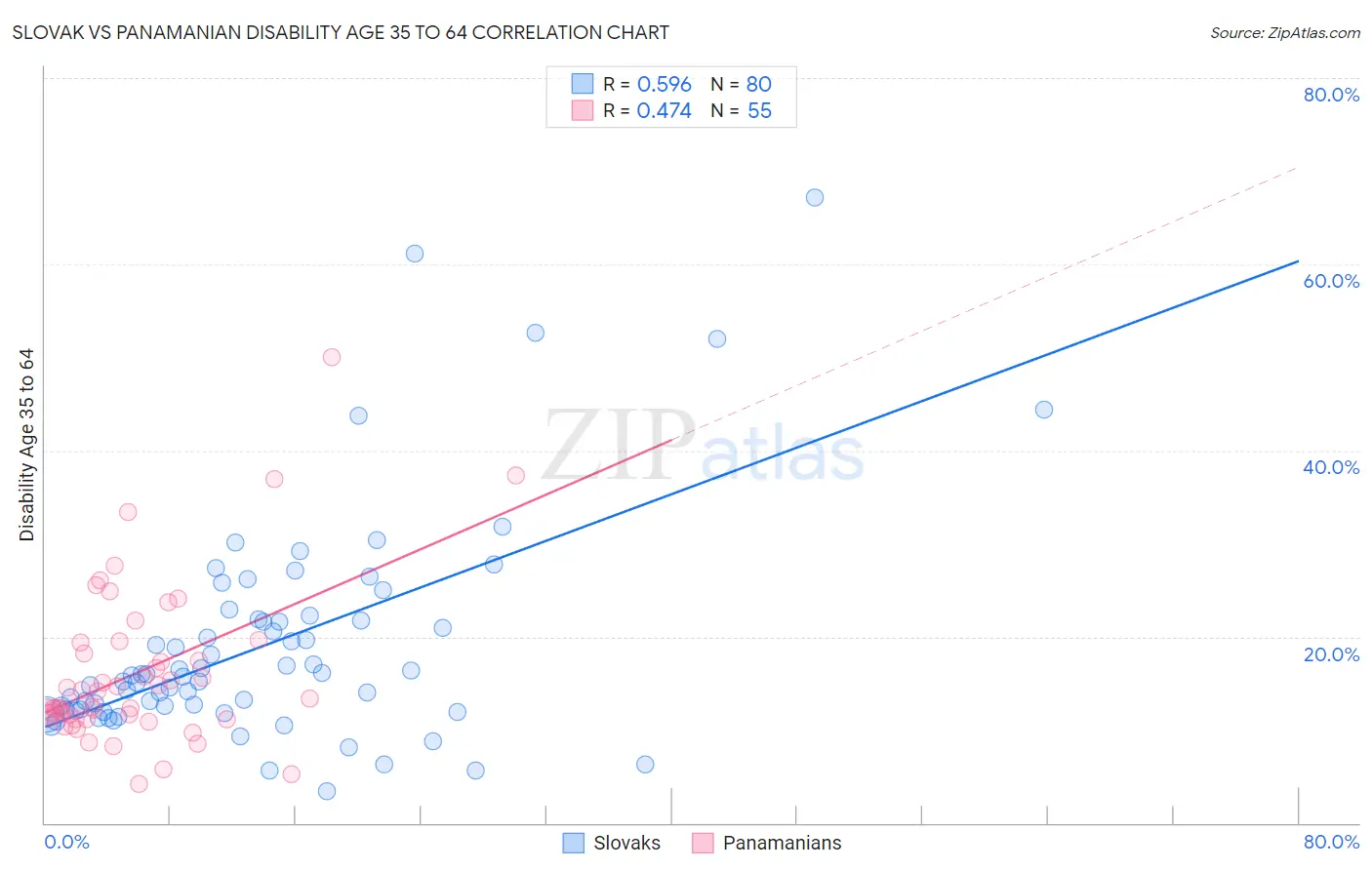 Slovak vs Panamanian Disability Age 35 to 64