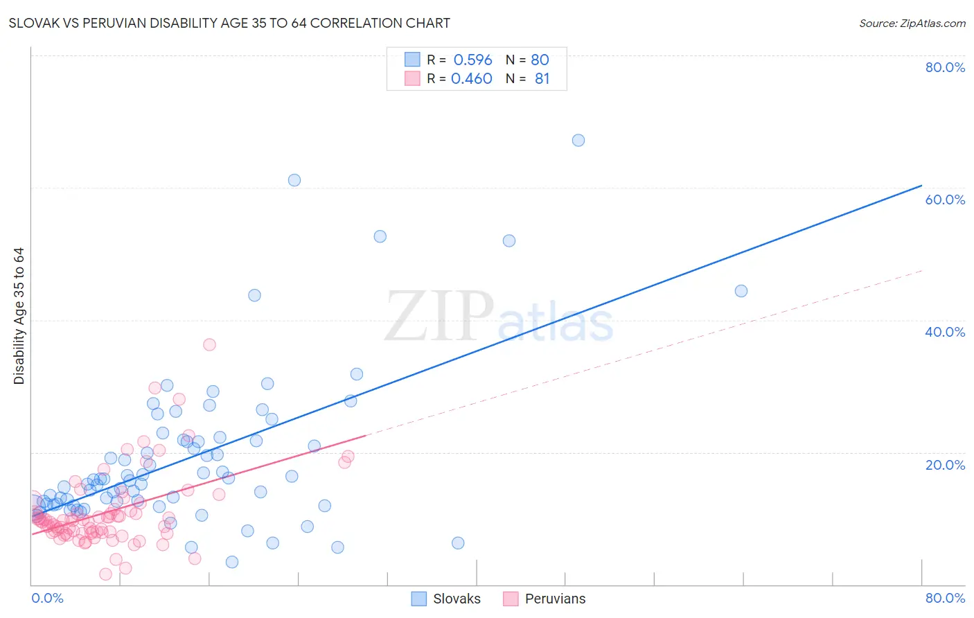Slovak vs Peruvian Disability Age 35 to 64