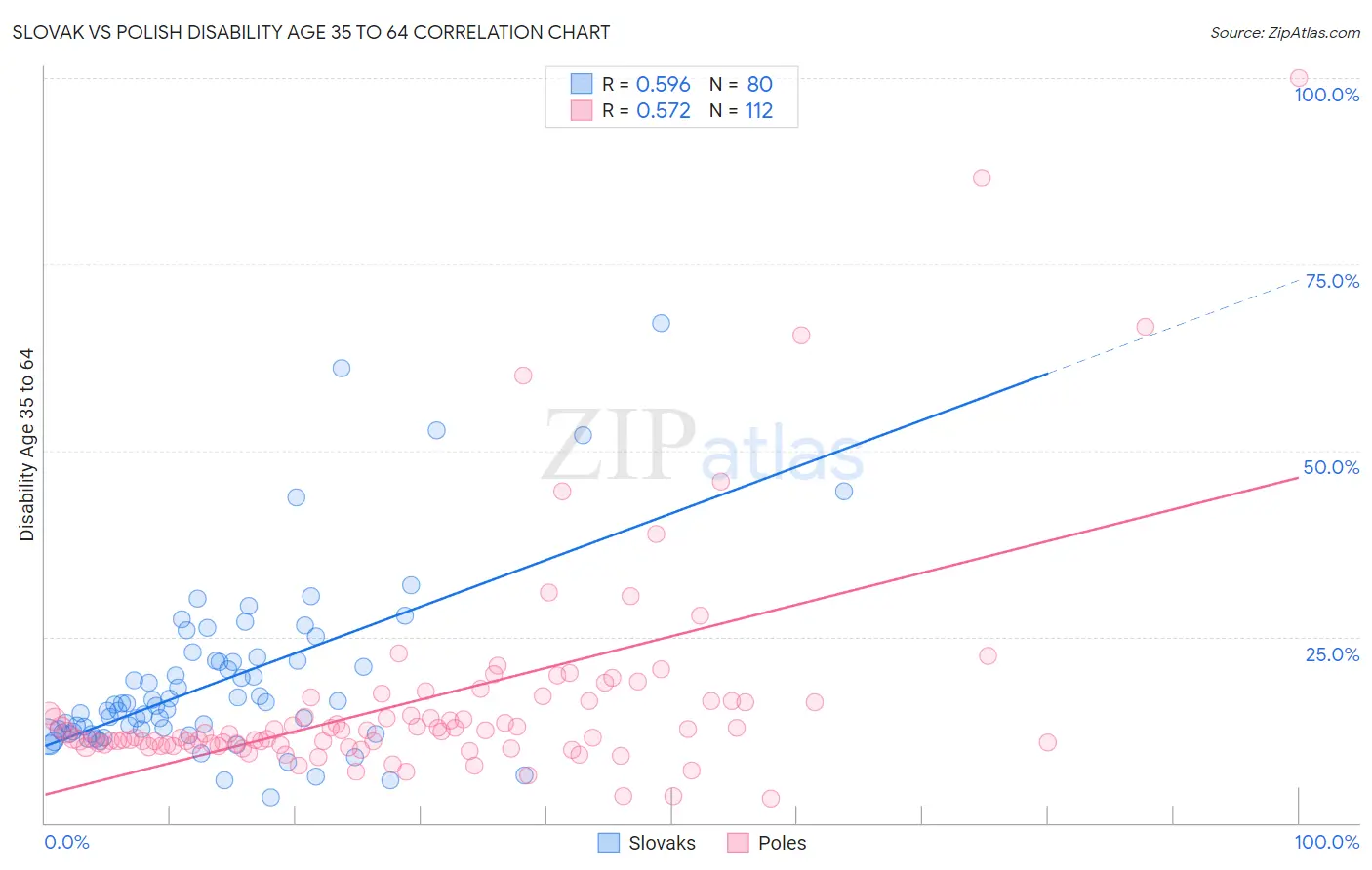 Slovak vs Polish Disability Age 35 to 64