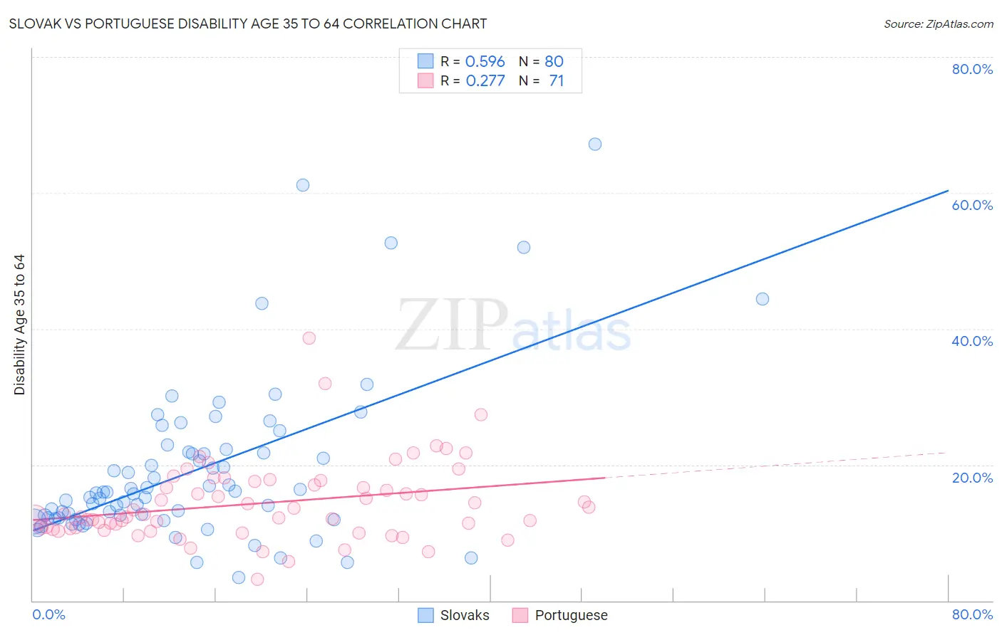 Slovak vs Portuguese Disability Age 35 to 64