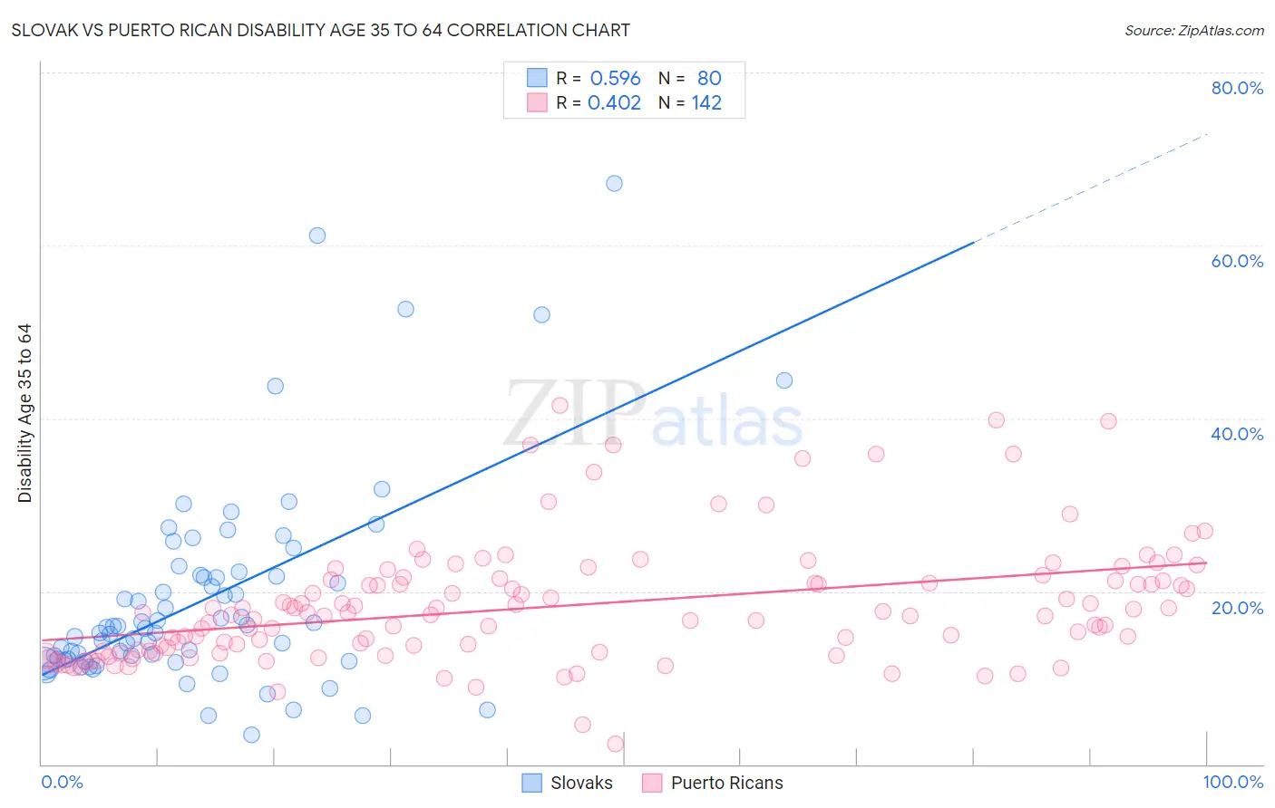 Slovak vs Puerto Rican Disability Age 35 to 64