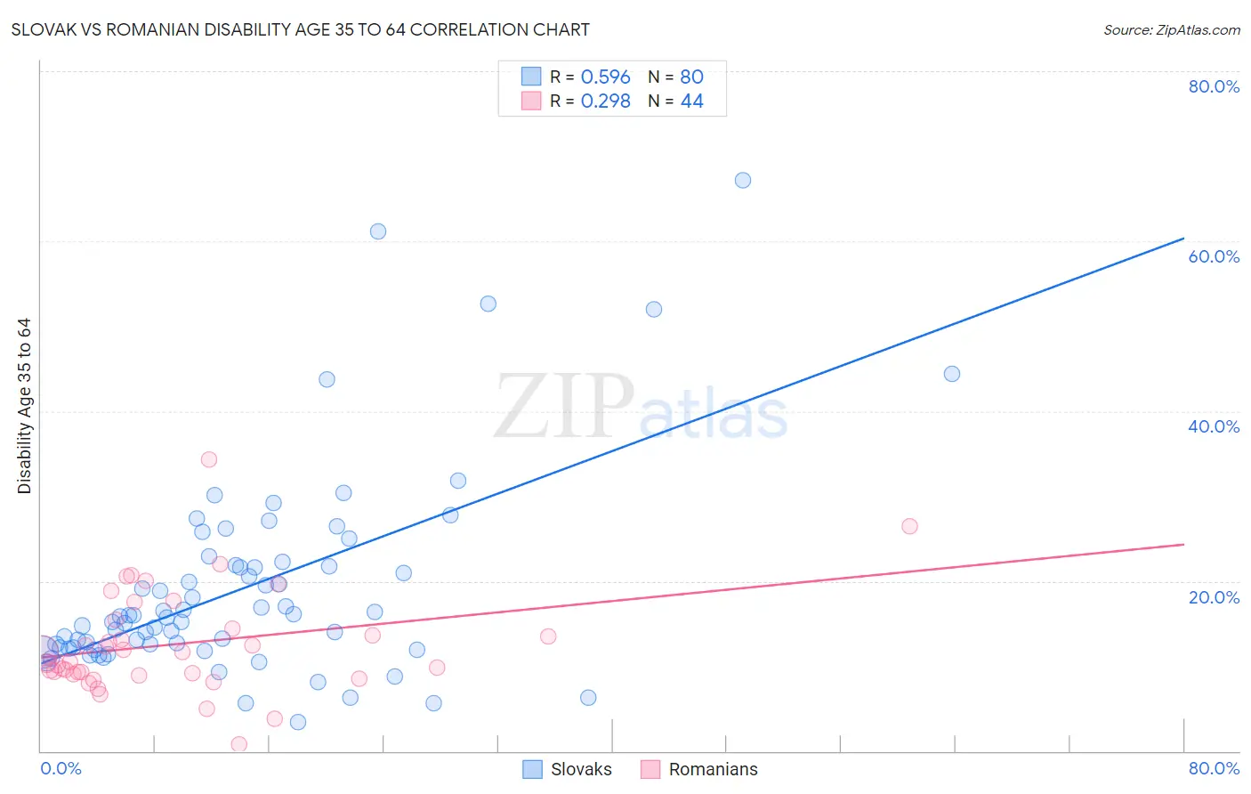 Slovak vs Romanian Disability Age 35 to 64