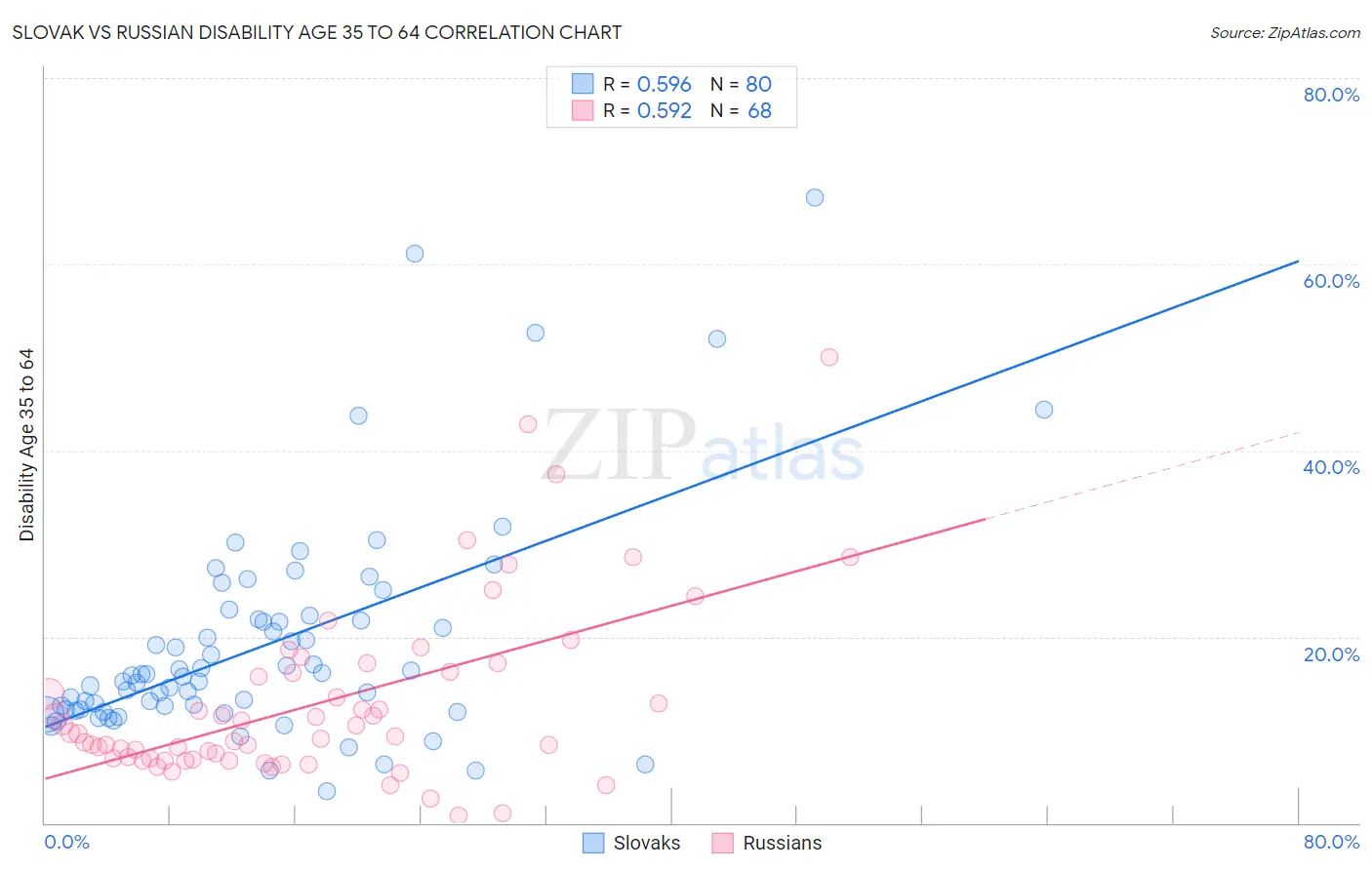 Slovak vs Russian Disability Age 35 to 64