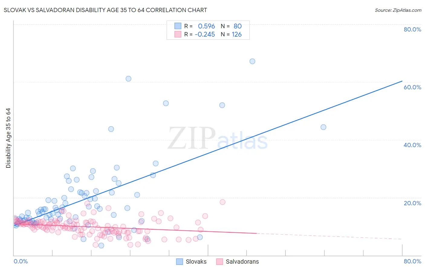 Slovak vs Salvadoran Disability Age 35 to 64