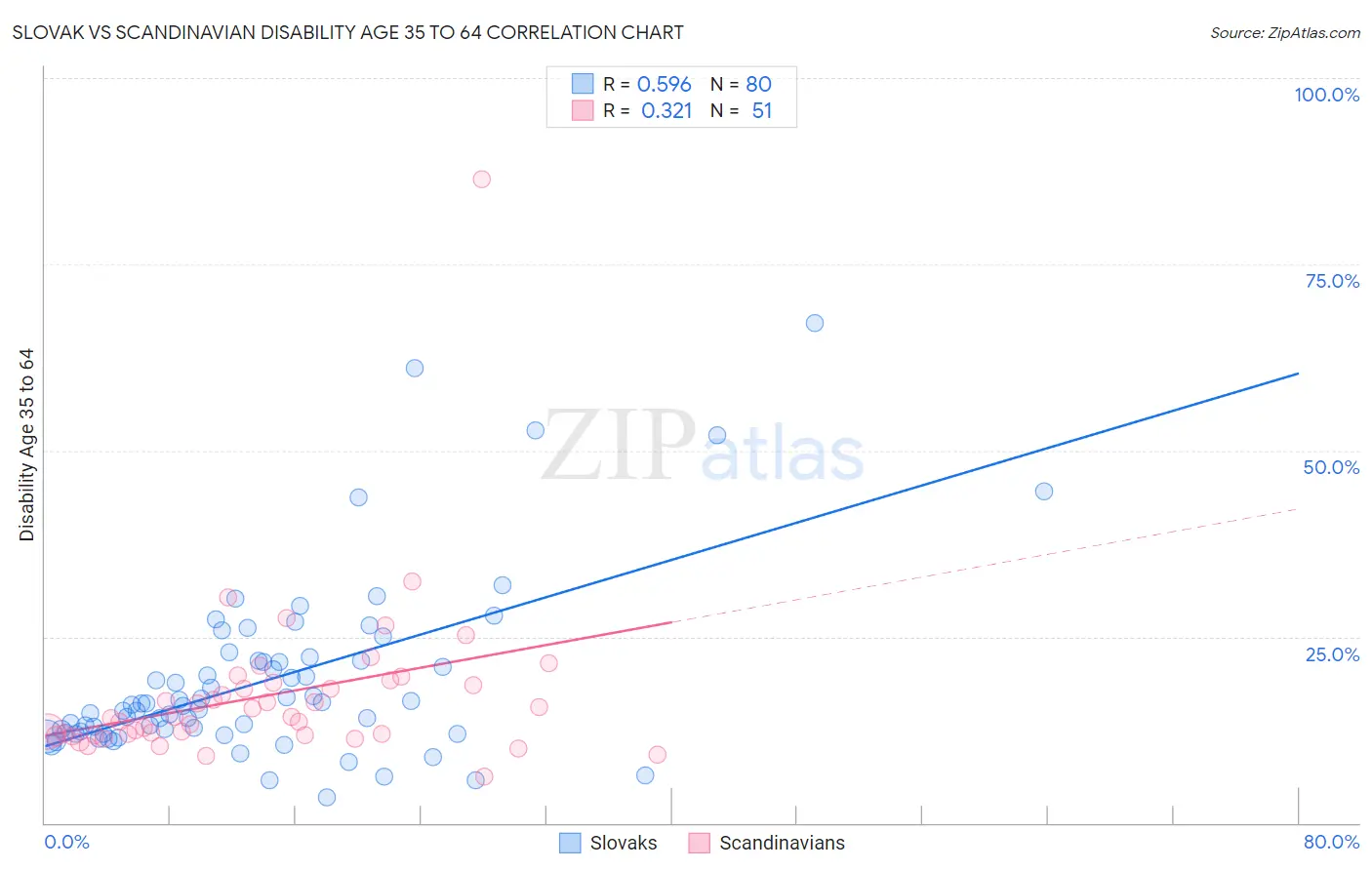 Slovak vs Scandinavian Disability Age 35 to 64