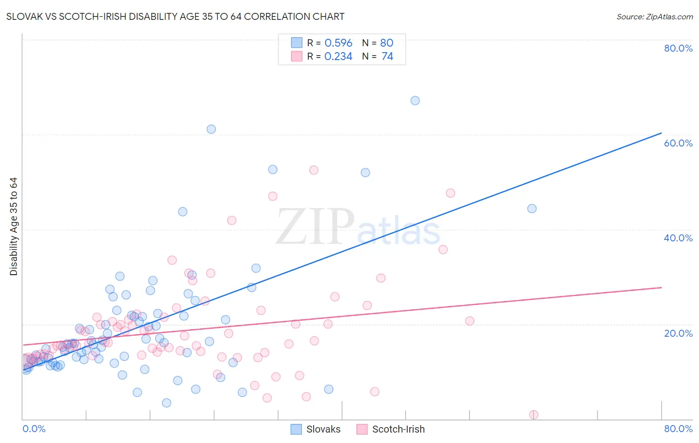 Slovak vs Scotch-Irish Disability Age 35 to 64