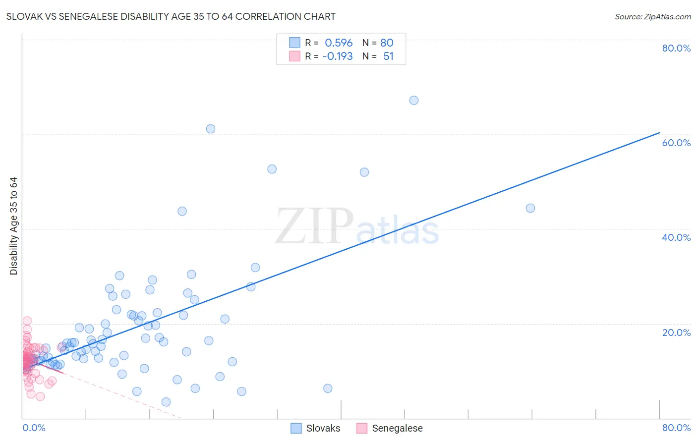 Slovak vs Senegalese Disability Age 35 to 64