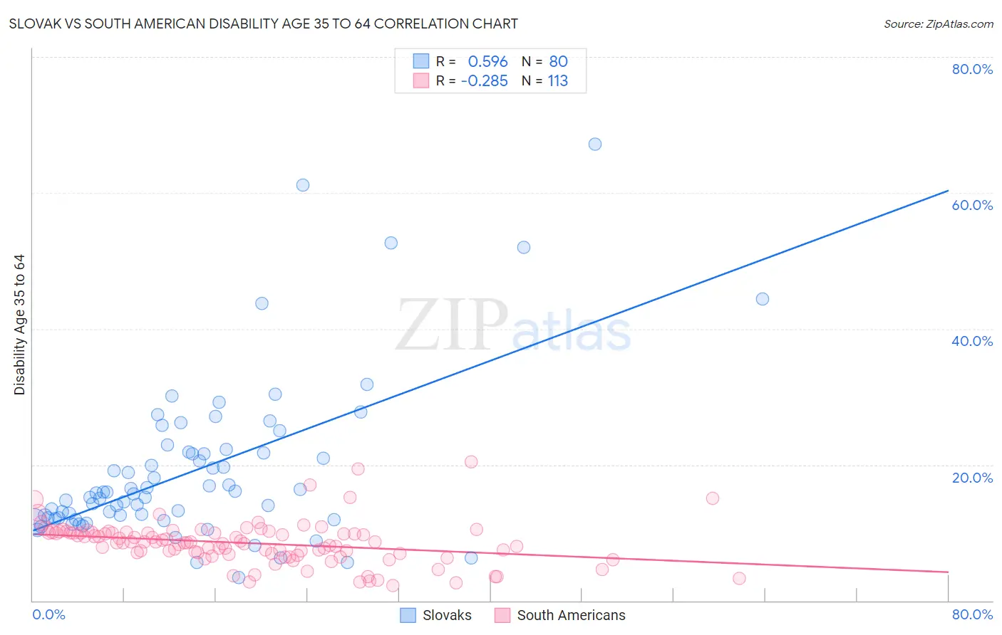 Slovak vs South American Disability Age 35 to 64