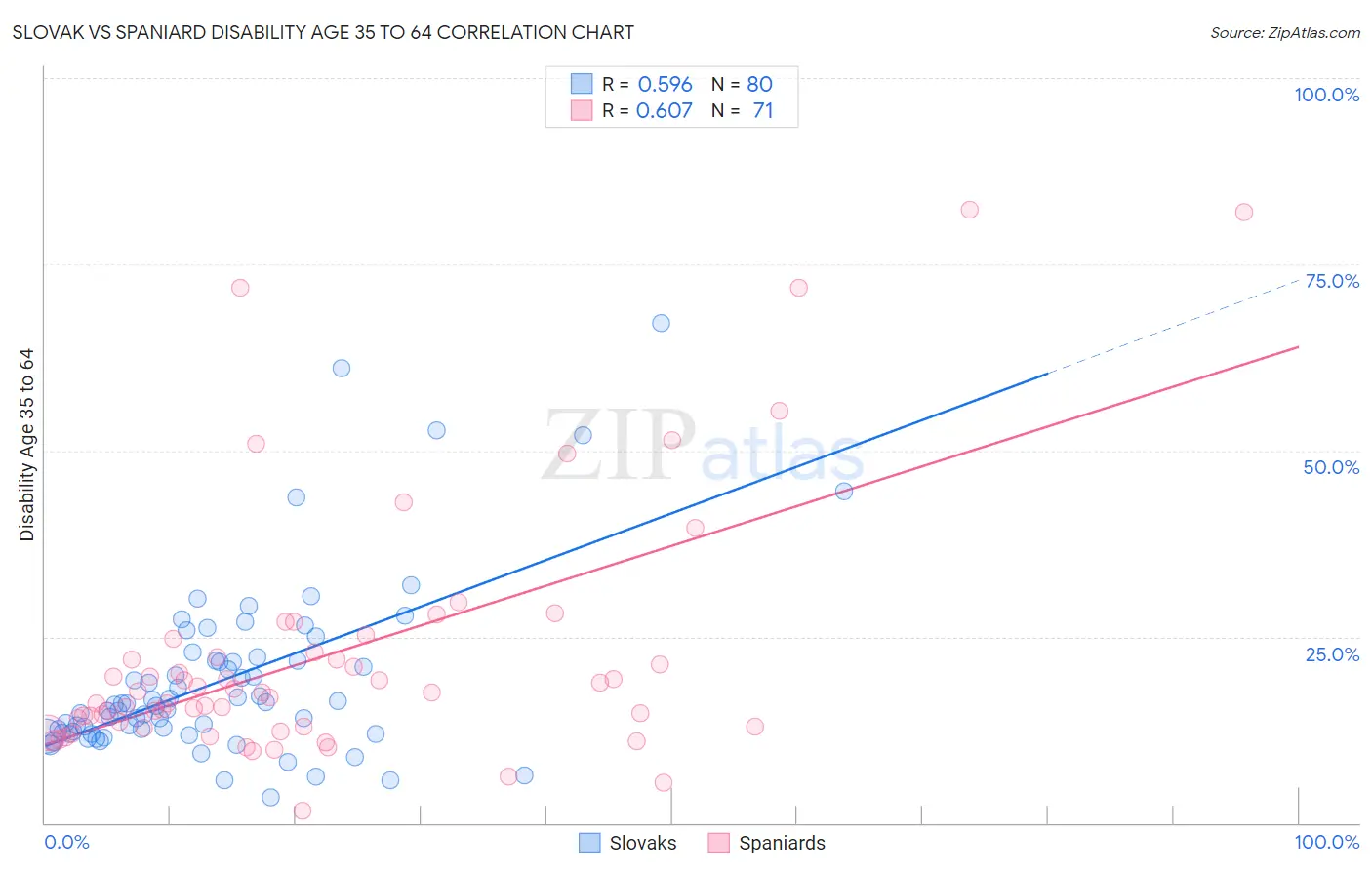 Slovak vs Spaniard Disability Age 35 to 64