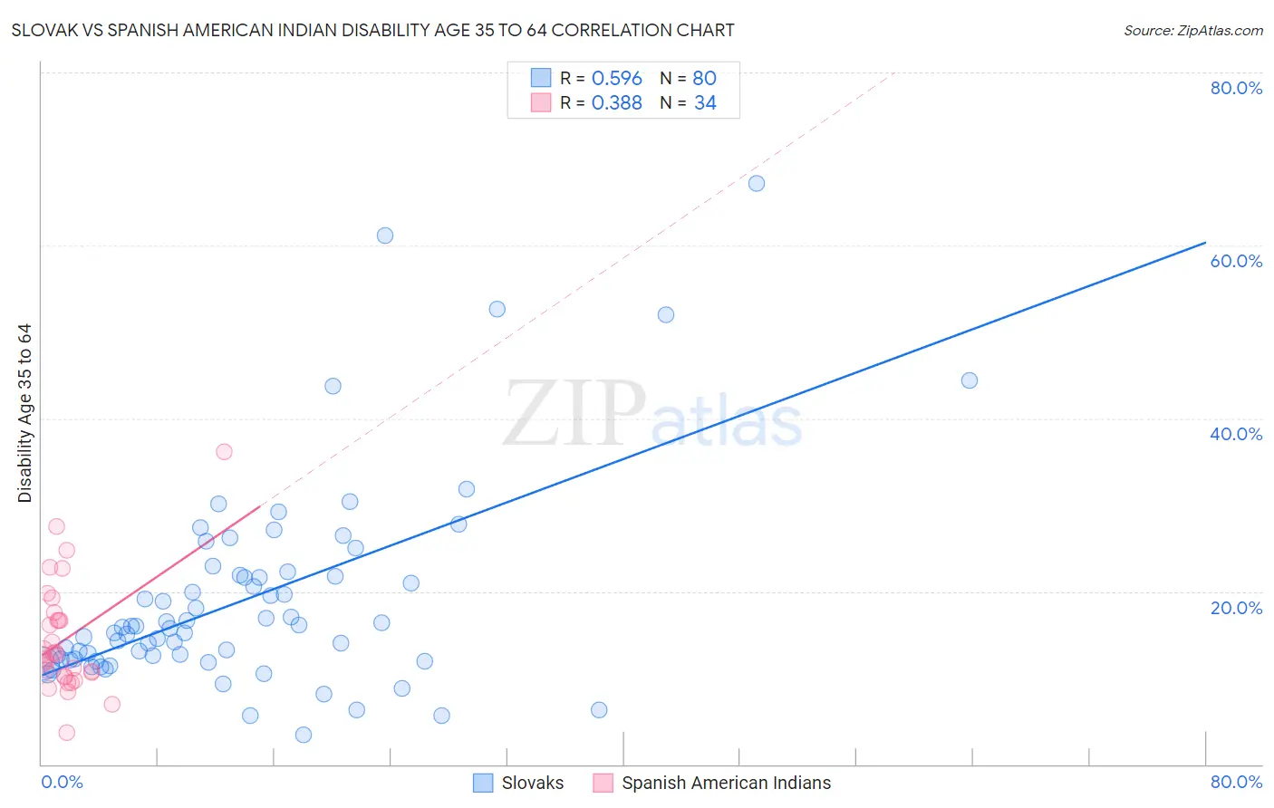 Slovak vs Spanish American Indian Disability Age 35 to 64