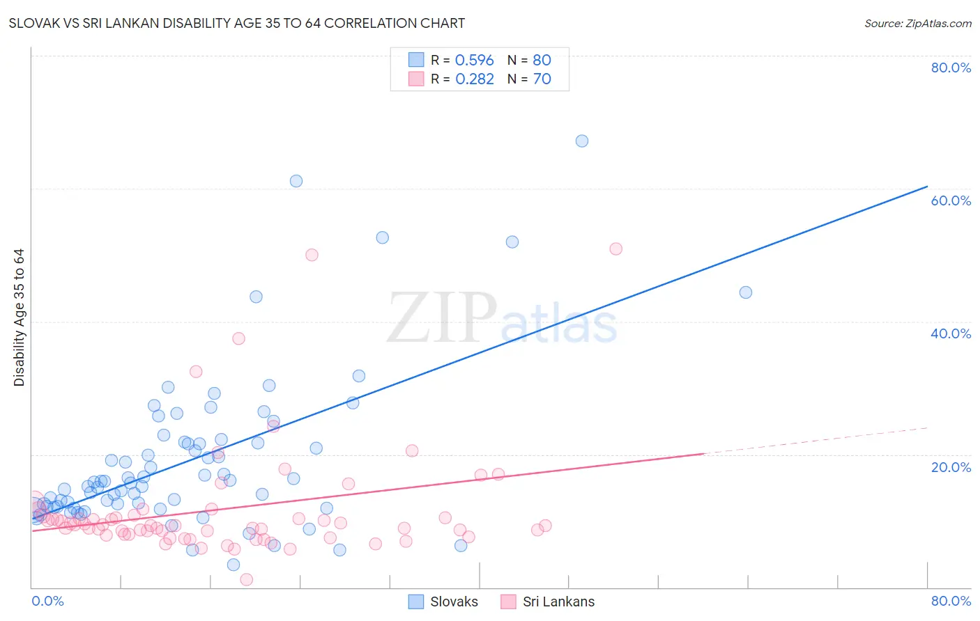 Slovak vs Sri Lankan Disability Age 35 to 64