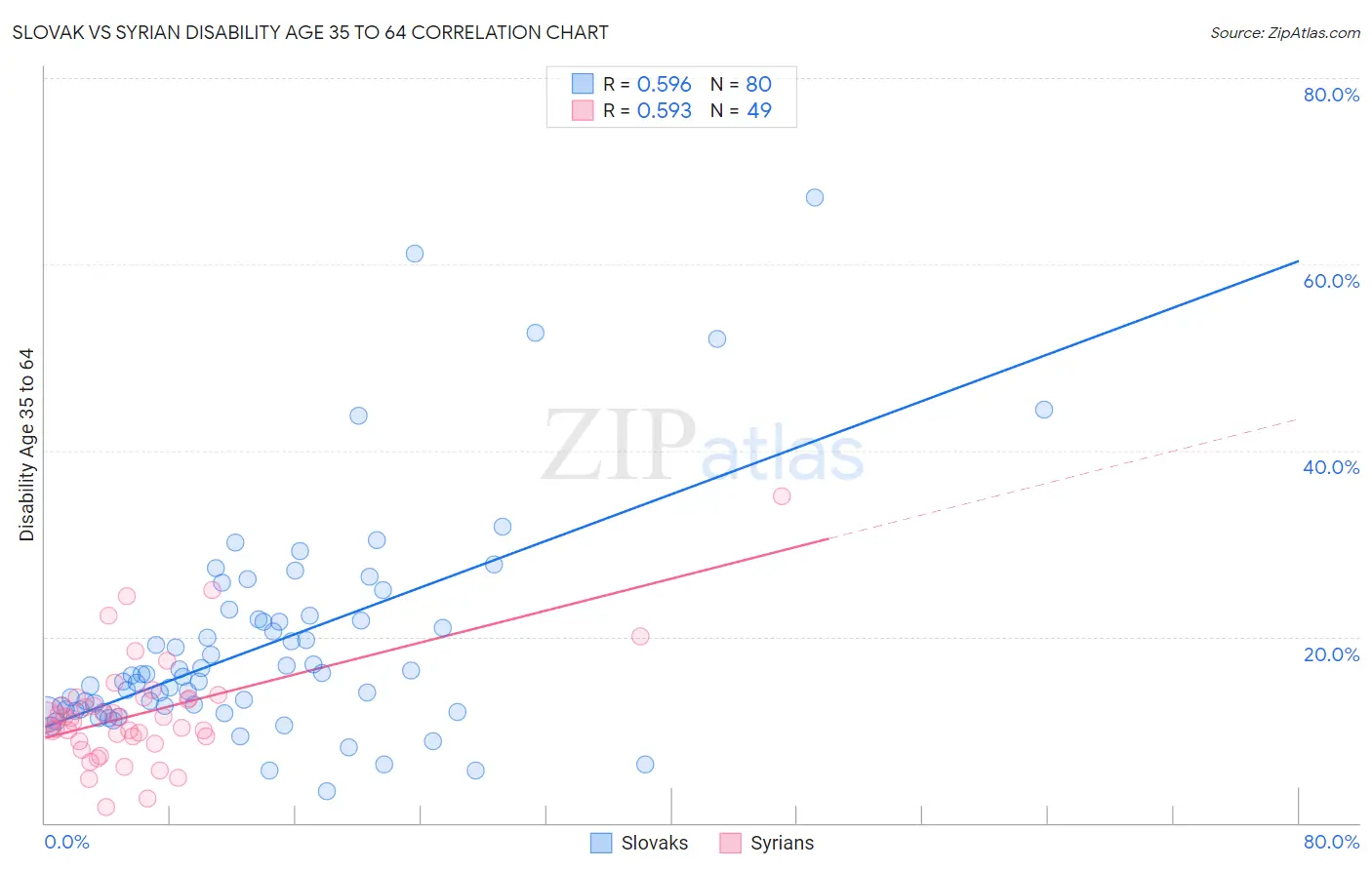 Slovak vs Syrian Disability Age 35 to 64