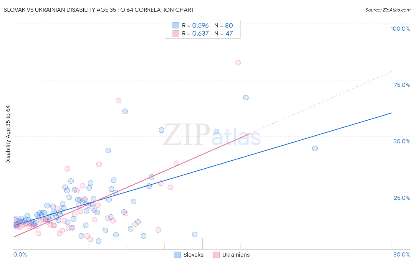 Slovak vs Ukrainian Disability Age 35 to 64