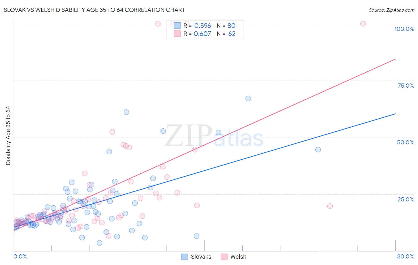 Slovak vs Welsh Disability Age 35 to 64