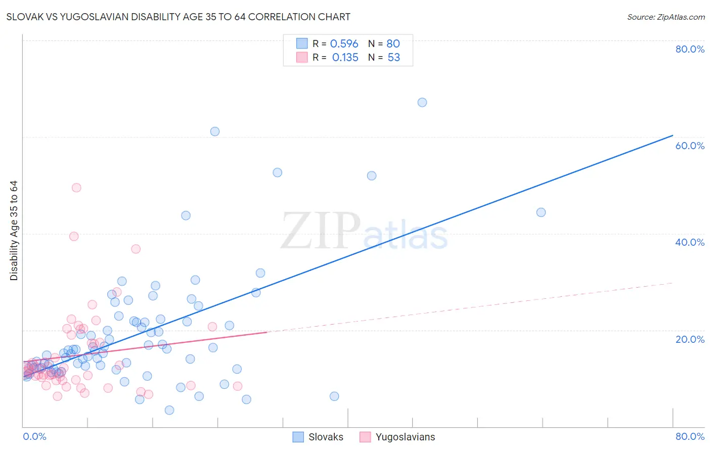 Slovak vs Yugoslavian Disability Age 35 to 64