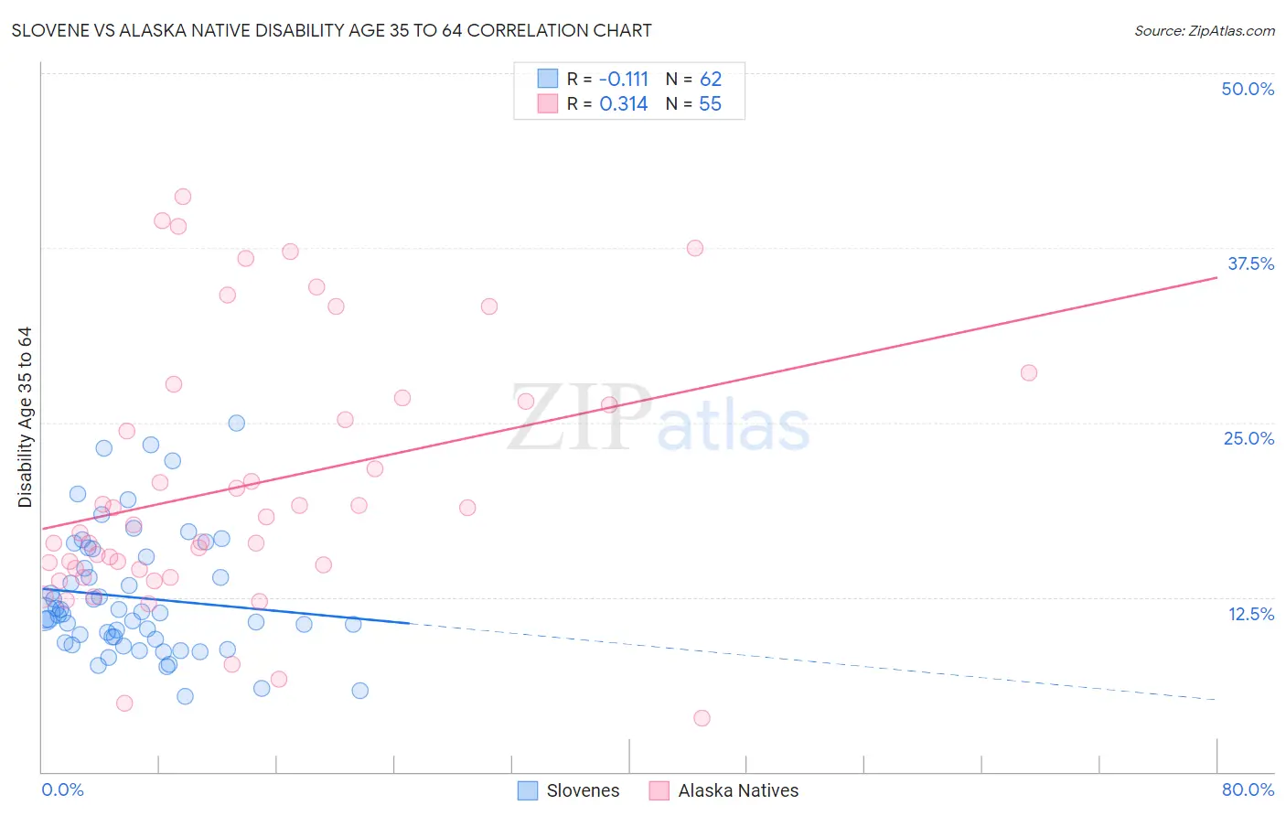 Slovene vs Alaska Native Disability Age 35 to 64
