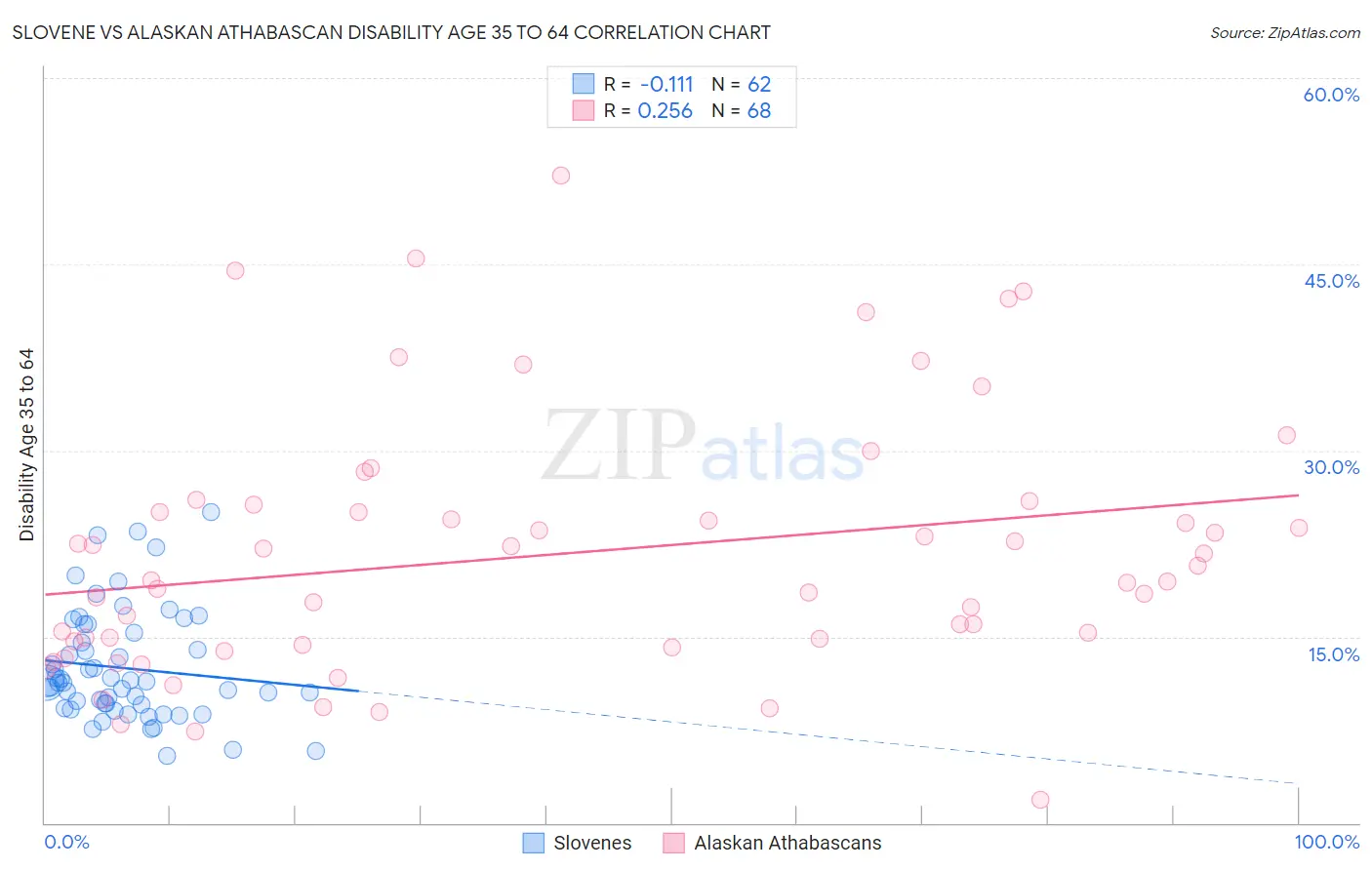 Slovene vs Alaskan Athabascan Disability Age 35 to 64