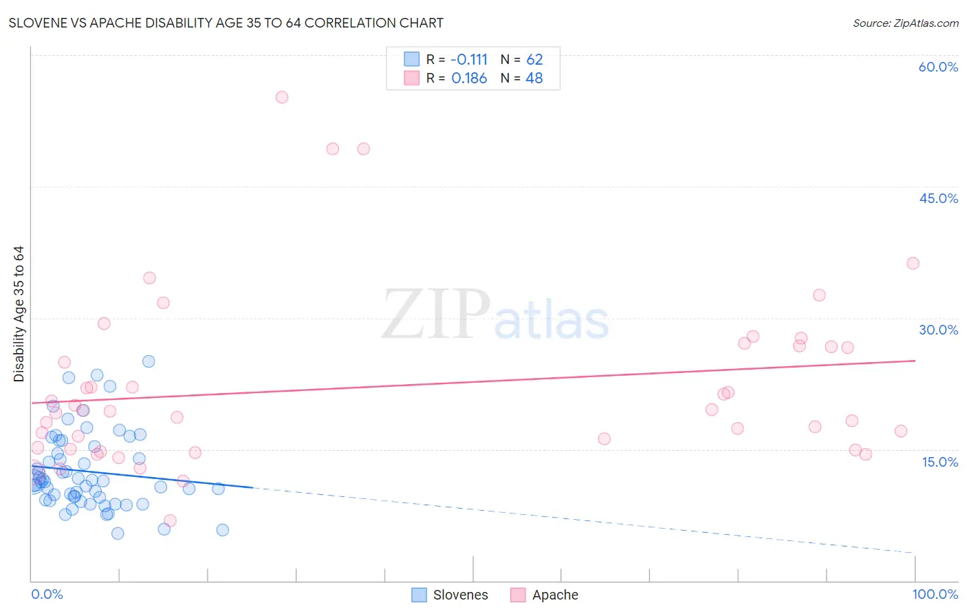 Slovene vs Apache Disability Age 35 to 64