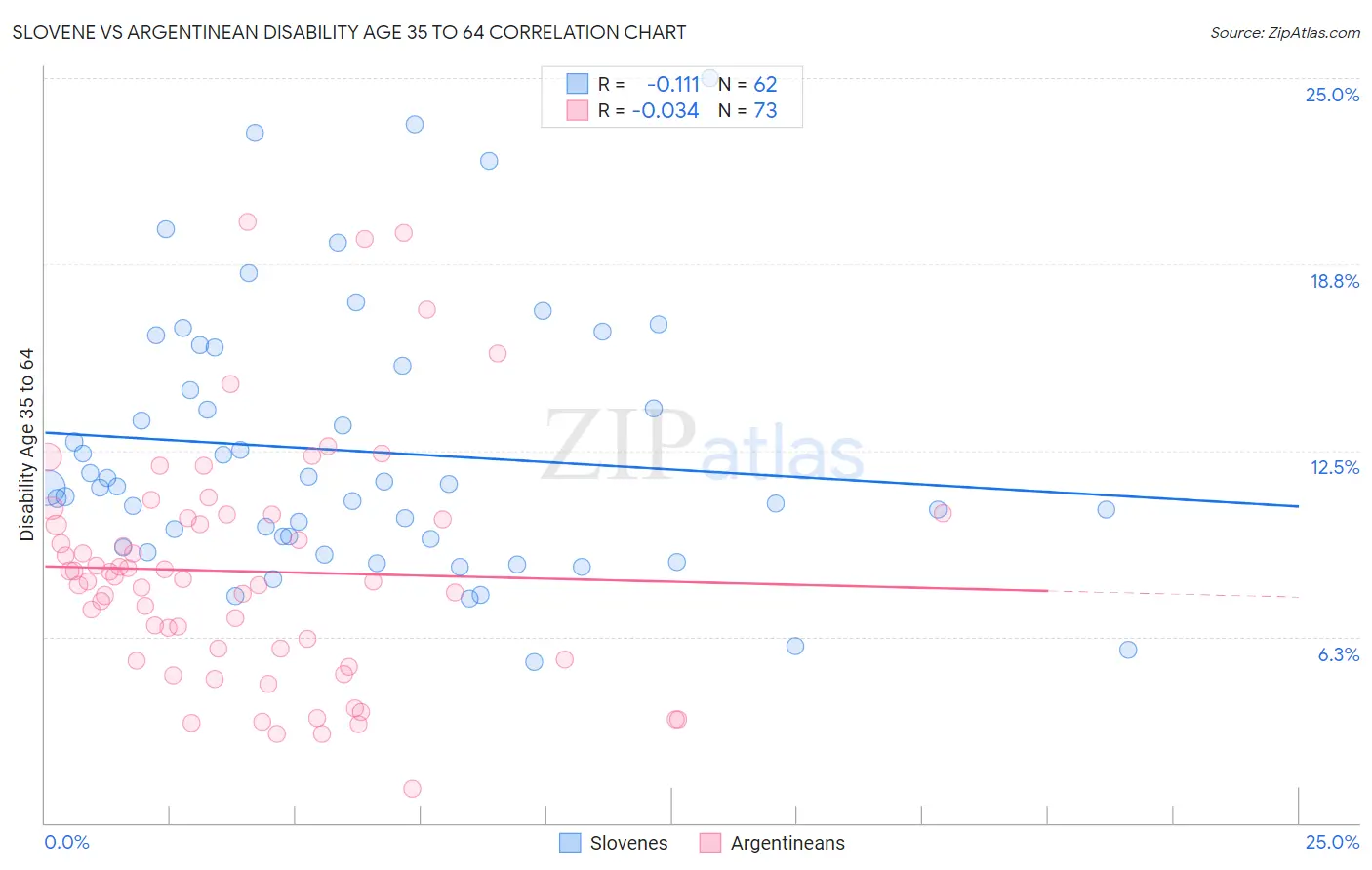 Slovene vs Argentinean Disability Age 35 to 64
