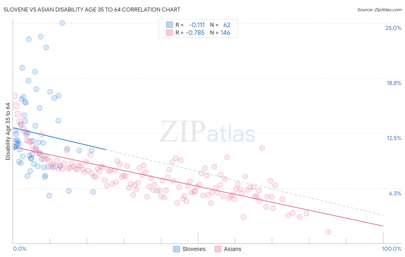 Slovene vs Asian Disability Age 35 to 64