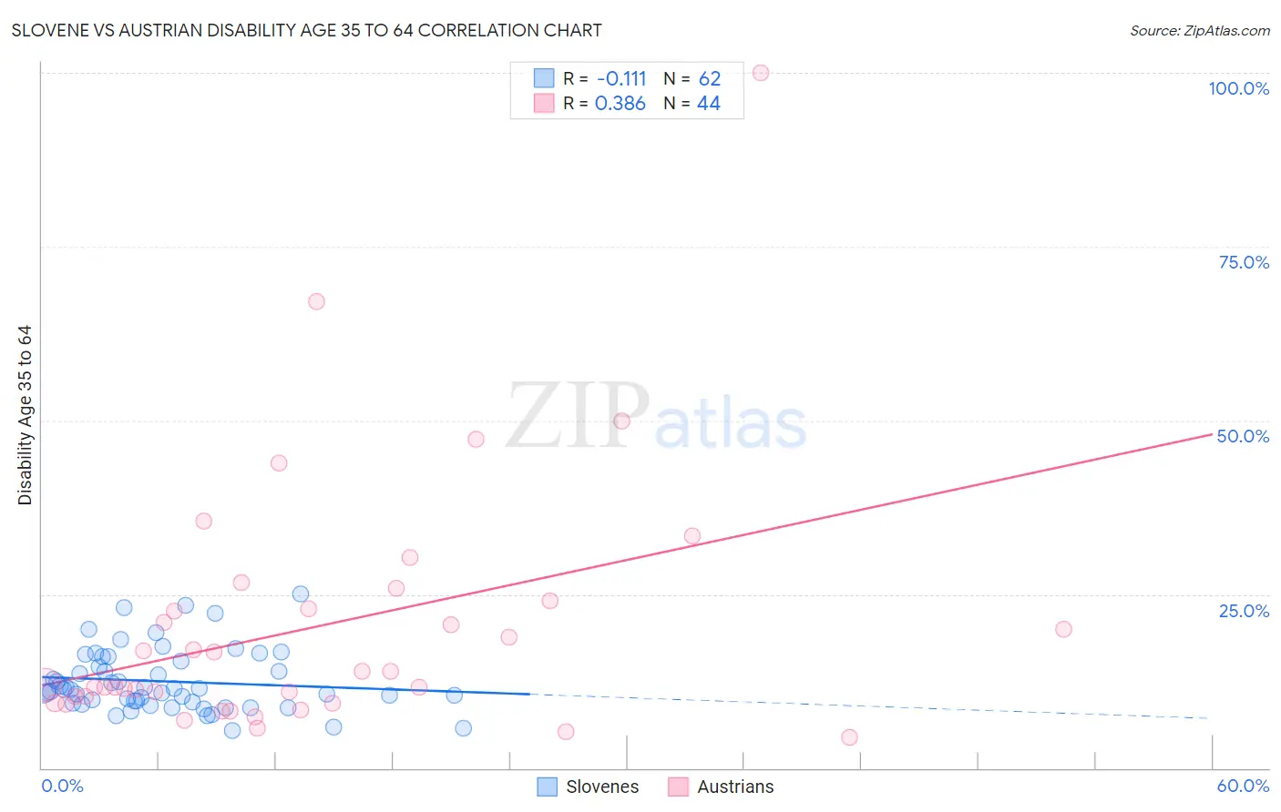 Slovene vs Austrian Disability Age 35 to 64