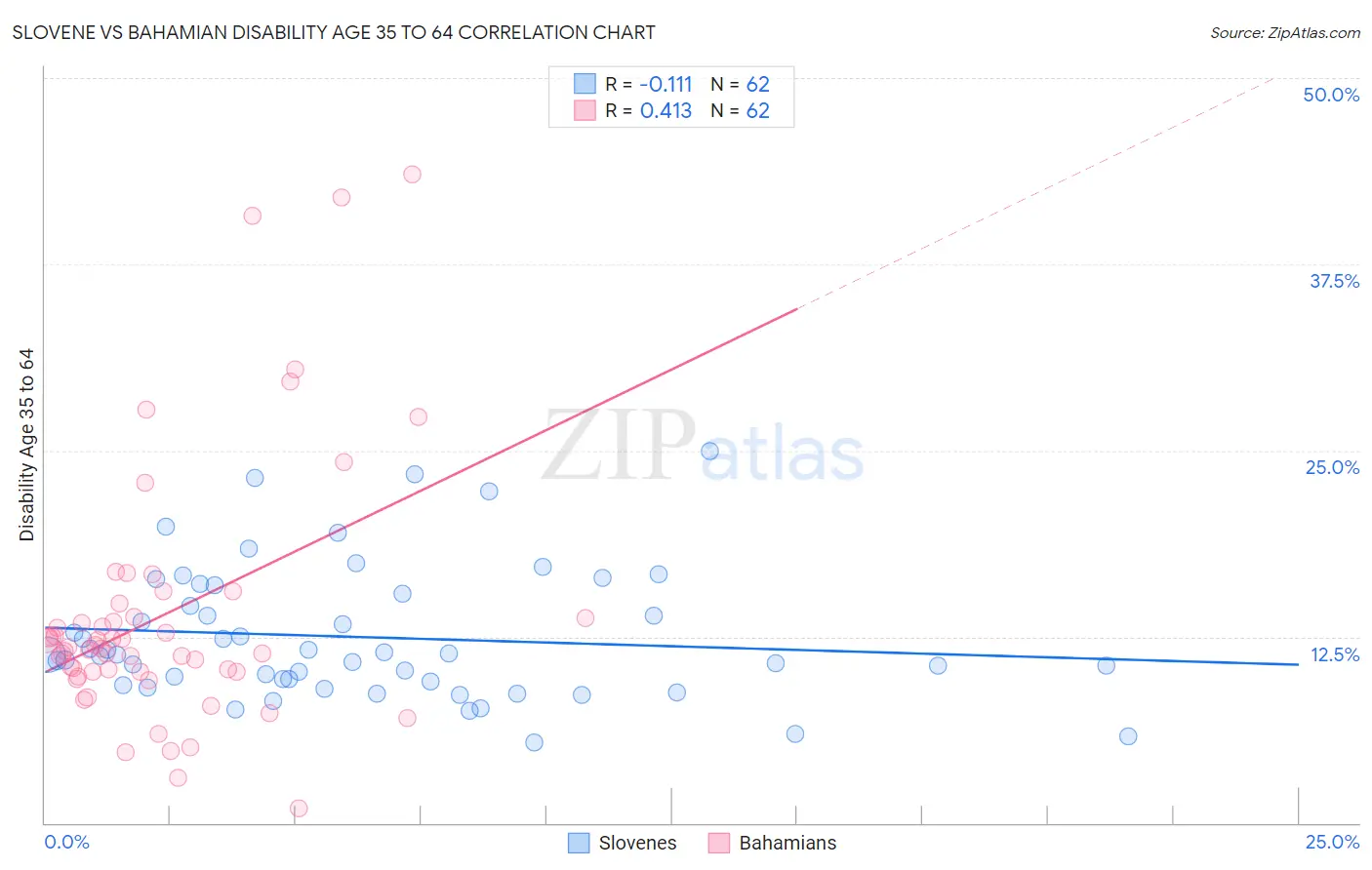 Slovene vs Bahamian Disability Age 35 to 64