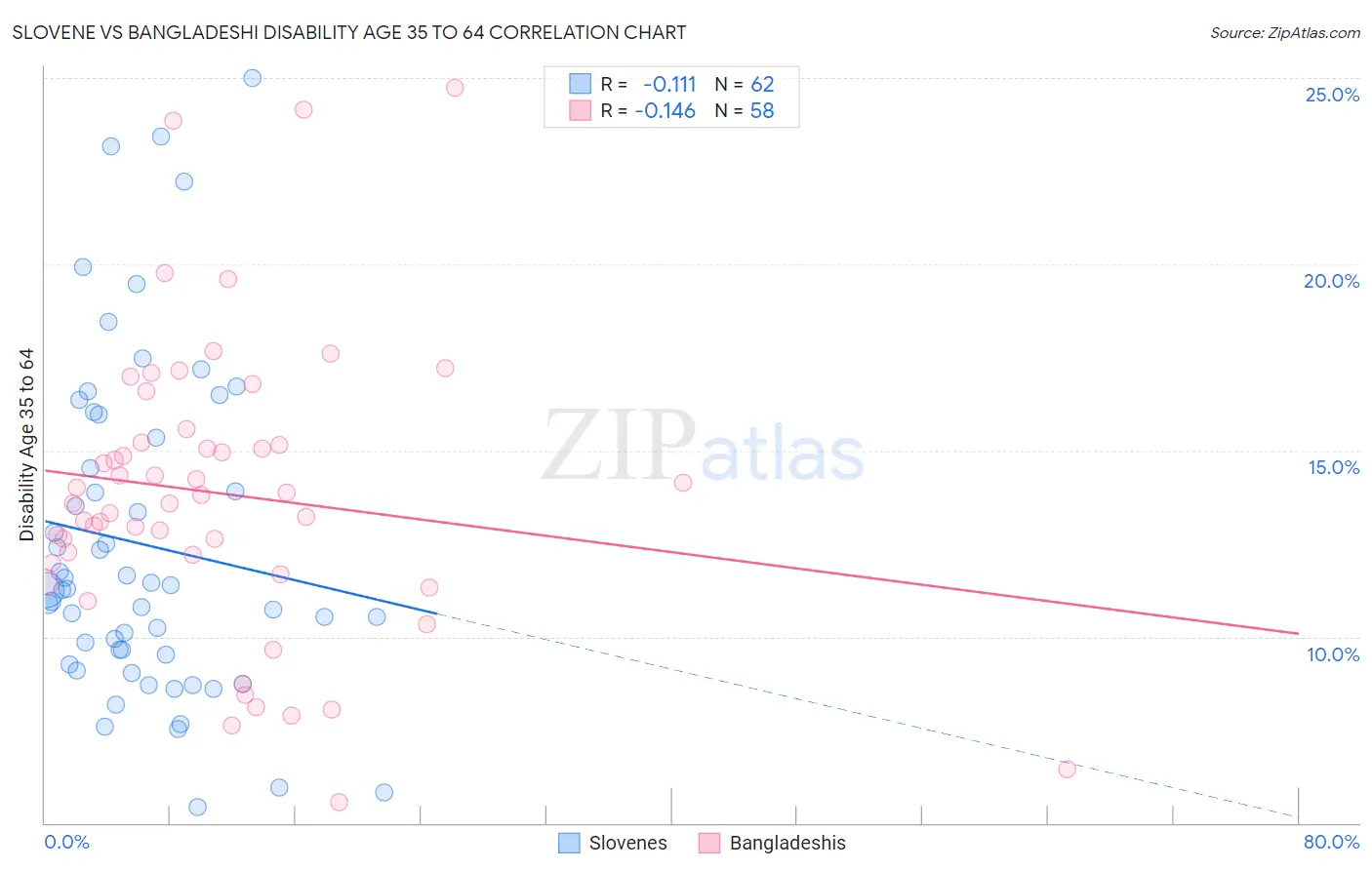 Slovene vs Bangladeshi Disability Age 35 to 64