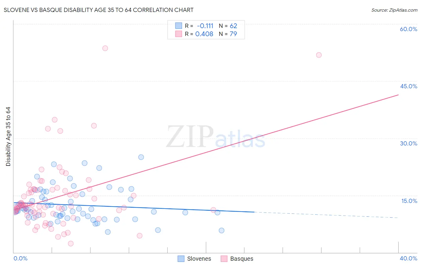 Slovene vs Basque Disability Age 35 to 64