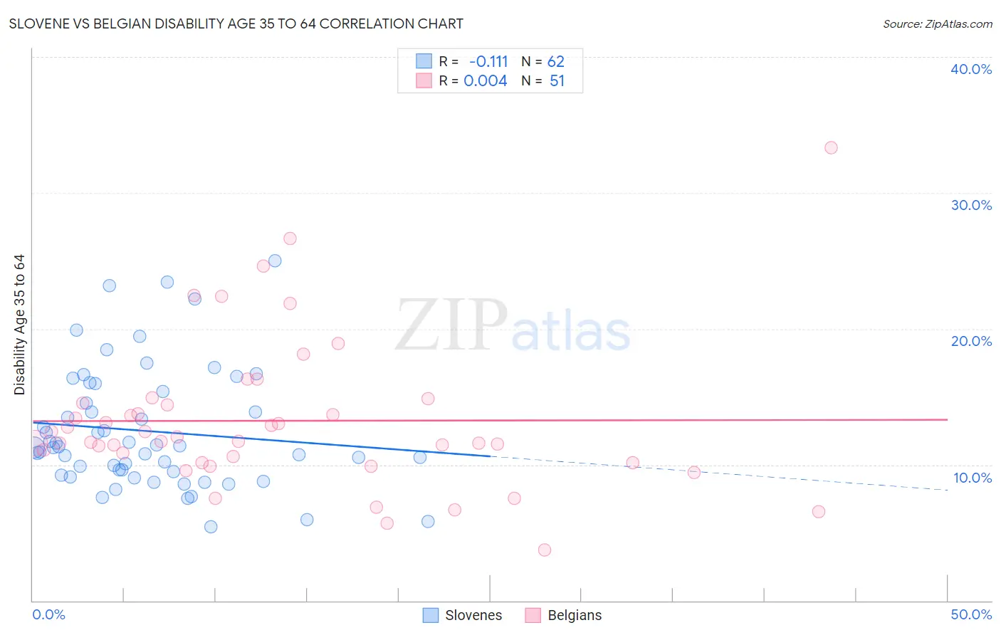 Slovene vs Belgian Disability Age 35 to 64