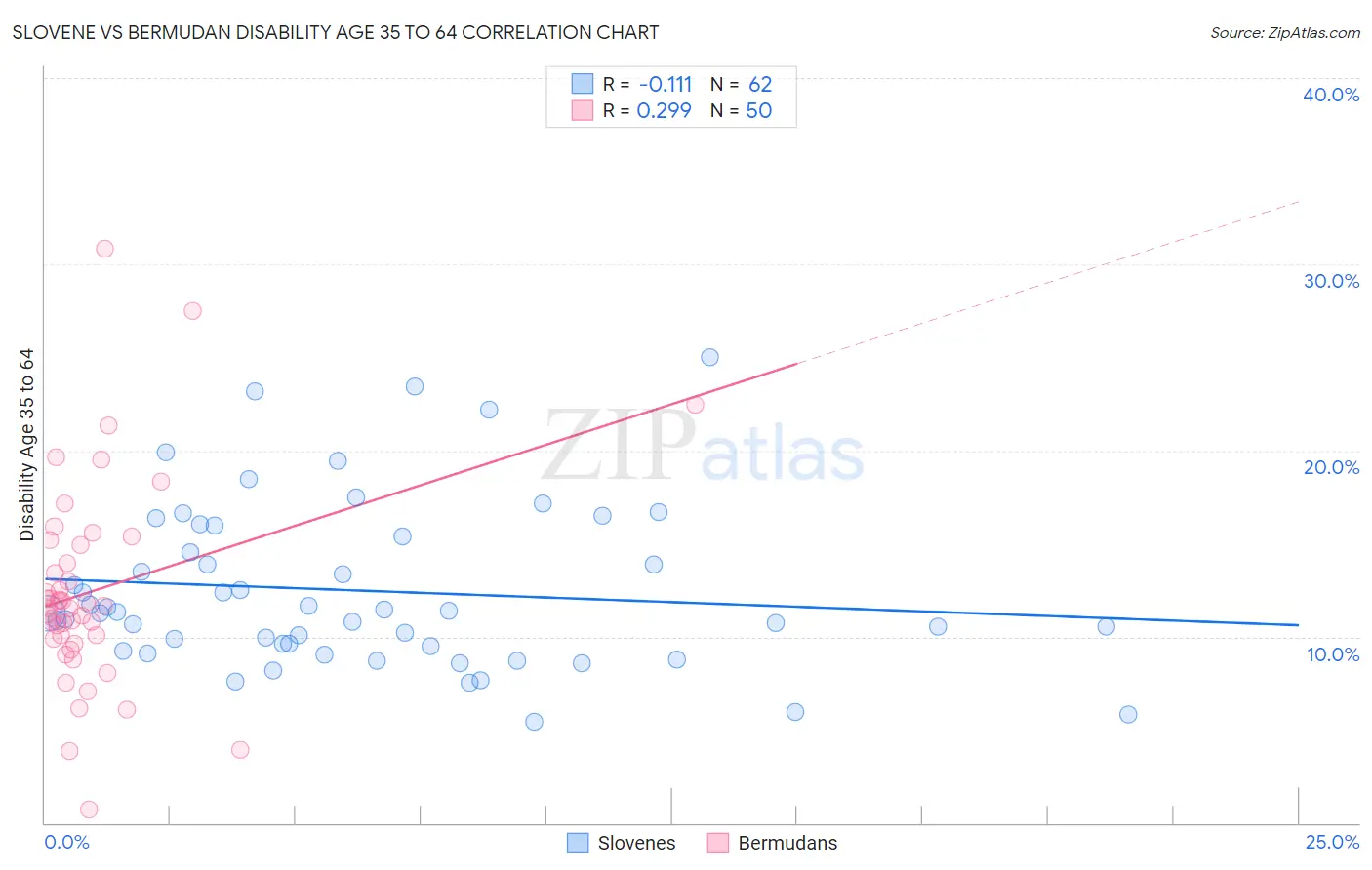 Slovene vs Bermudan Disability Age 35 to 64