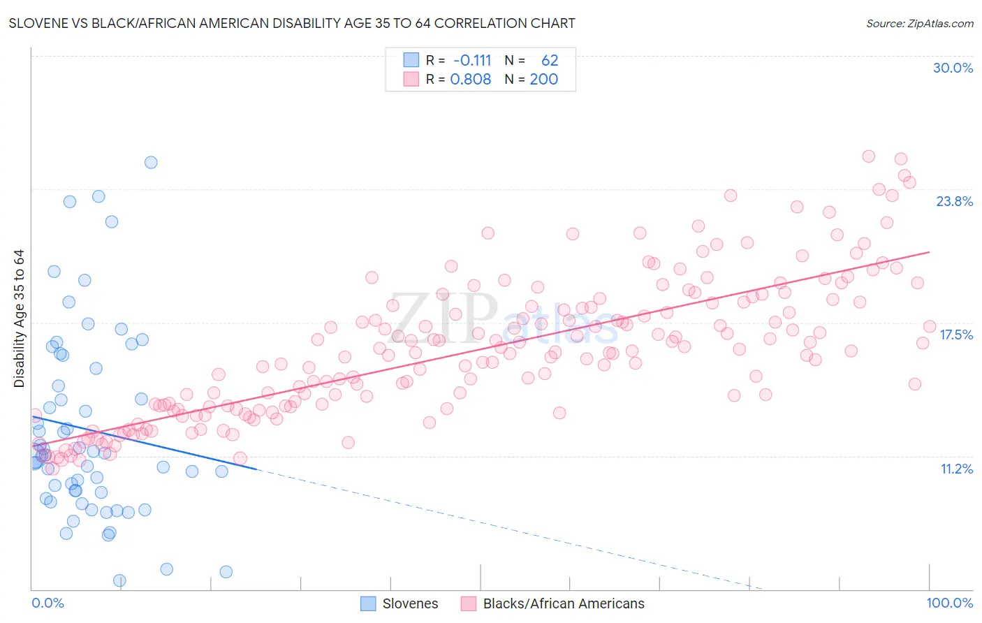 Slovene vs Black/African American Disability Age 35 to 64