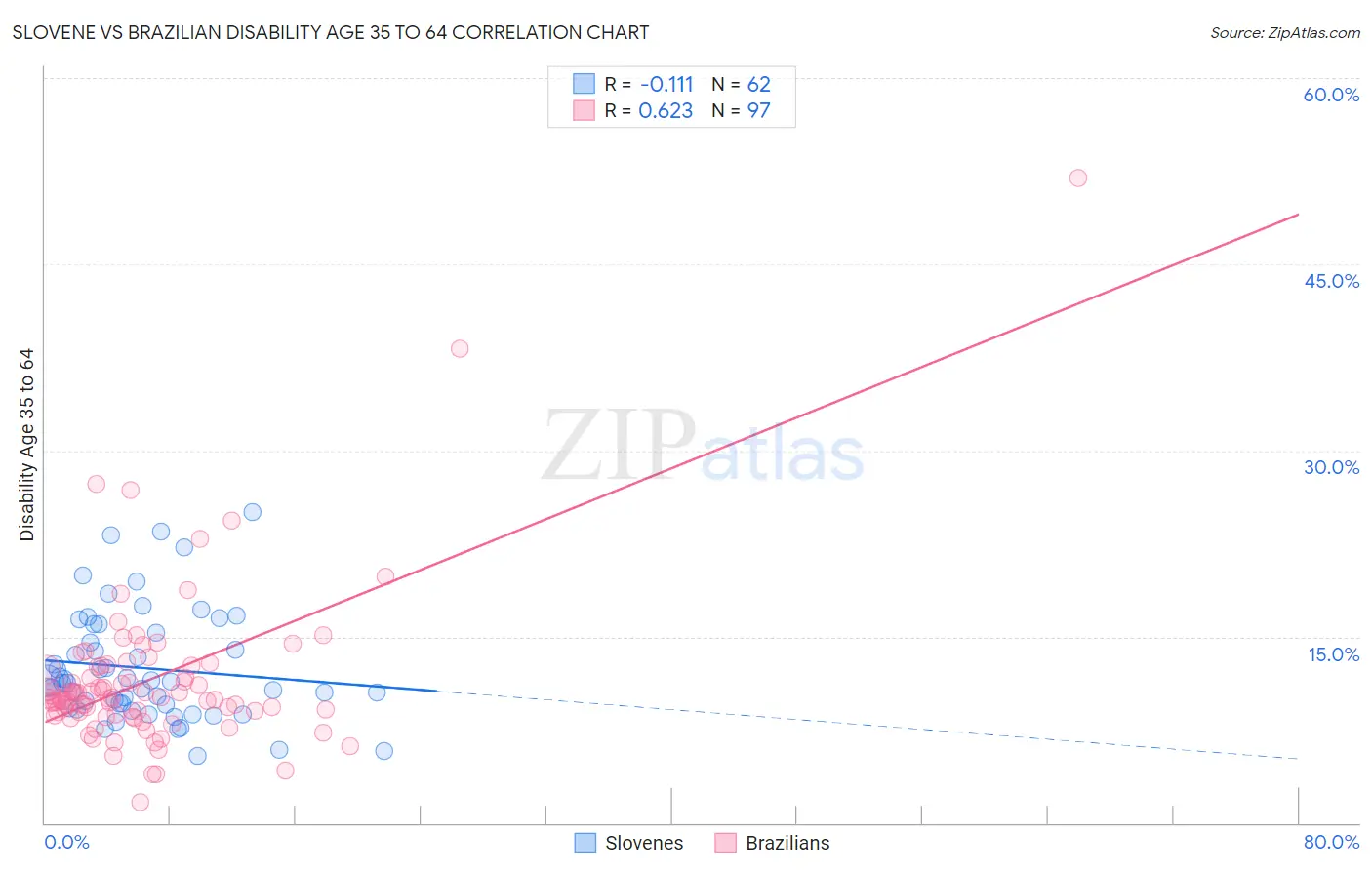 Slovene vs Brazilian Disability Age 35 to 64