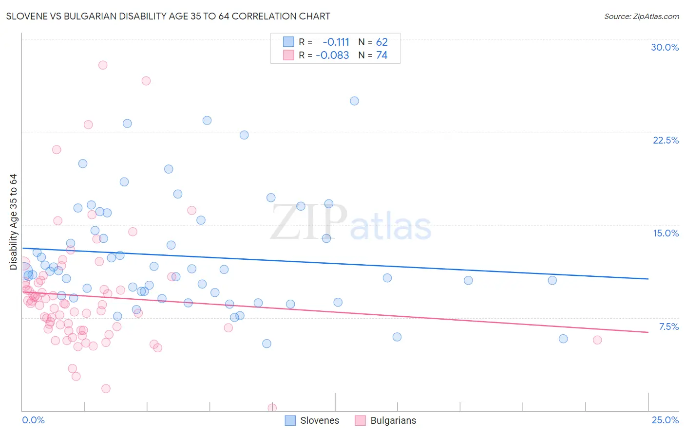 Slovene vs Bulgarian Disability Age 35 to 64