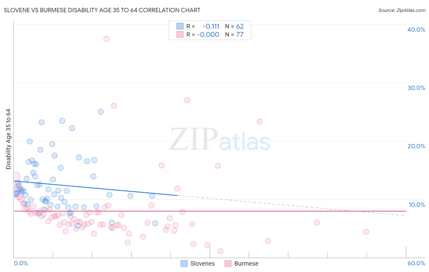 Slovene vs Burmese Disability Age 35 to 64