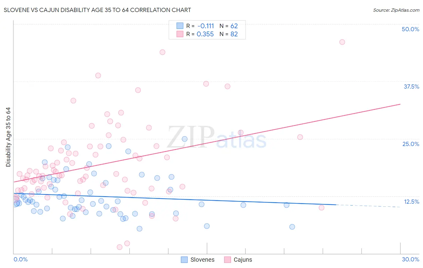 Slovene vs Cajun Disability Age 35 to 64