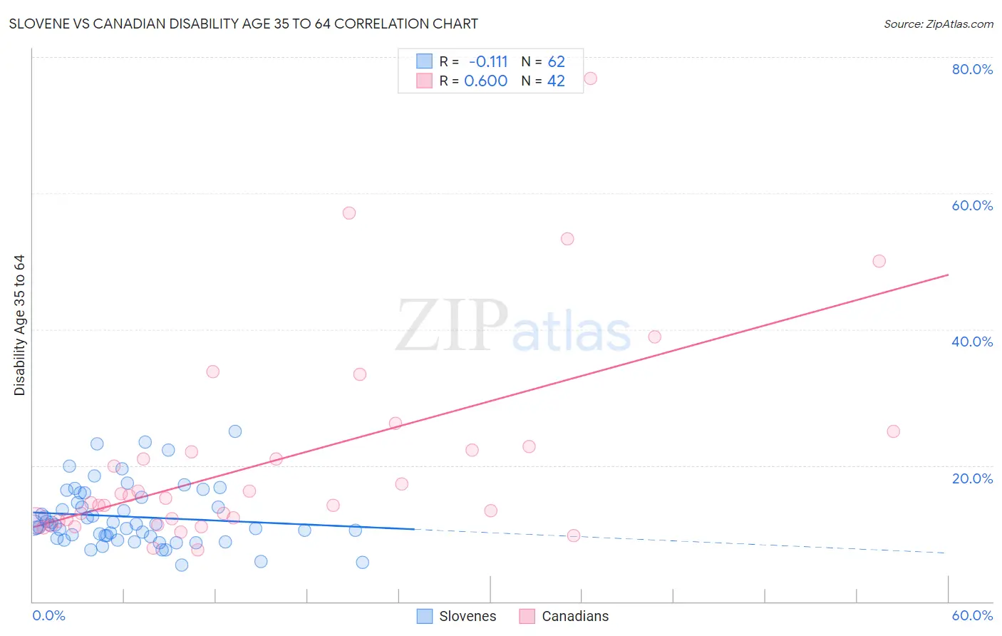 Slovene vs Canadian Disability Age 35 to 64