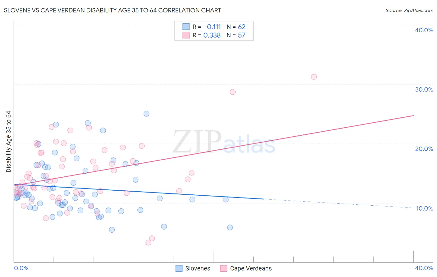 Slovene vs Cape Verdean Disability Age 35 to 64