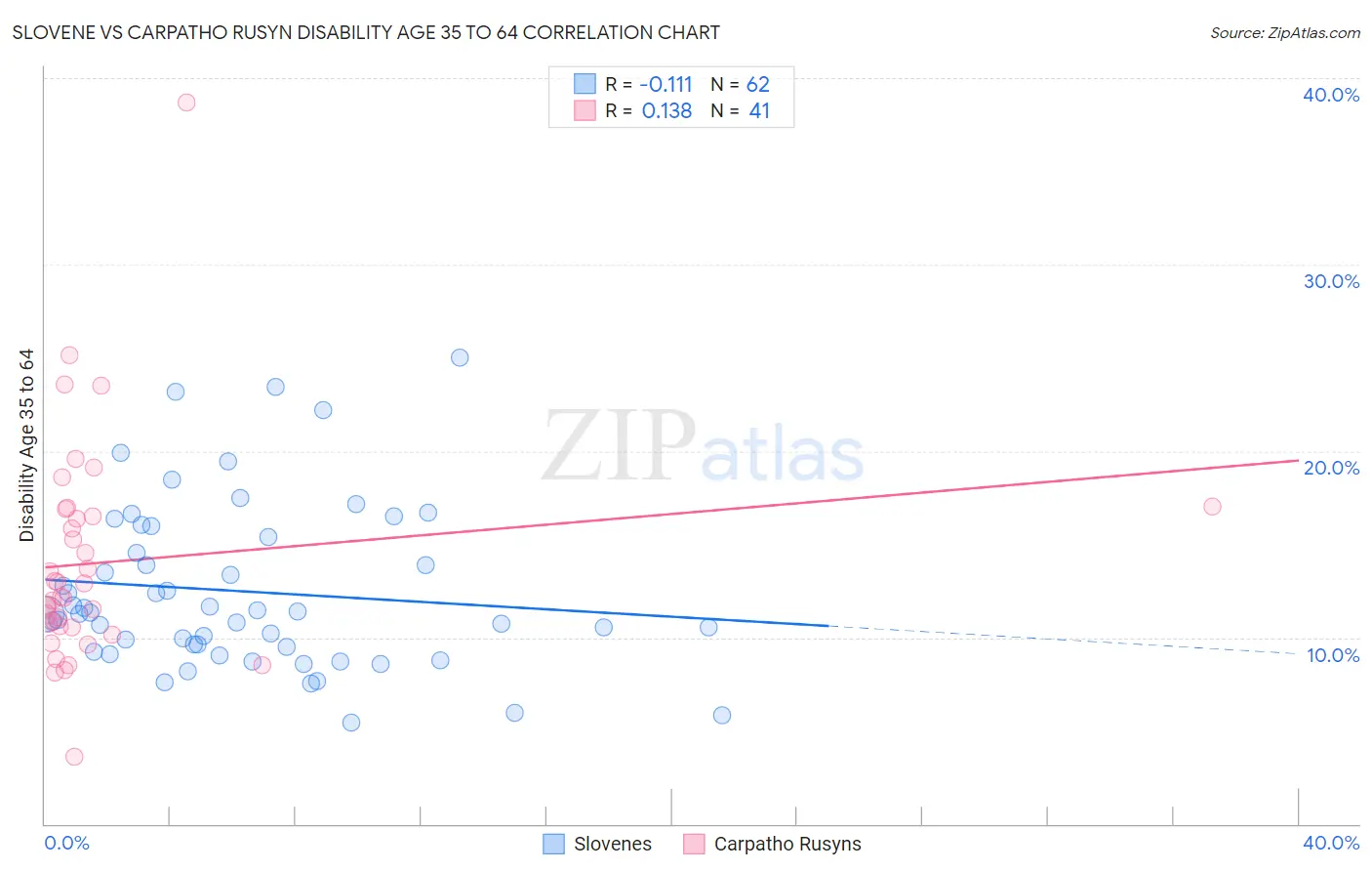 Slovene vs Carpatho Rusyn Disability Age 35 to 64