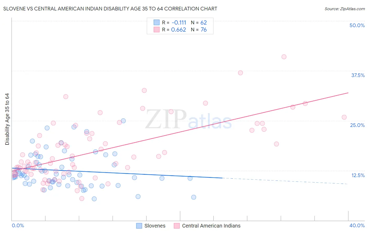 Slovene vs Central American Indian Disability Age 35 to 64